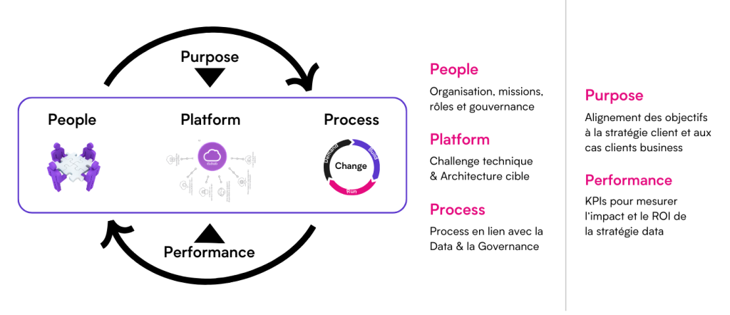 cloud data platform expertise et methodologie unique micropole 5P