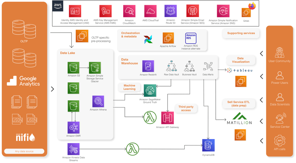 mise en place d'une cloud data platform aws chez voo par Micropole